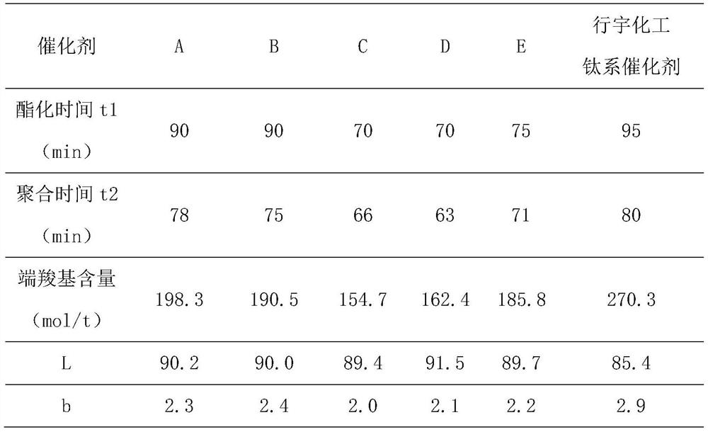 一種液相鈦系復(fù)合催化劑、制備方法及其在制備聚酯化合物方面的應(yīng)用