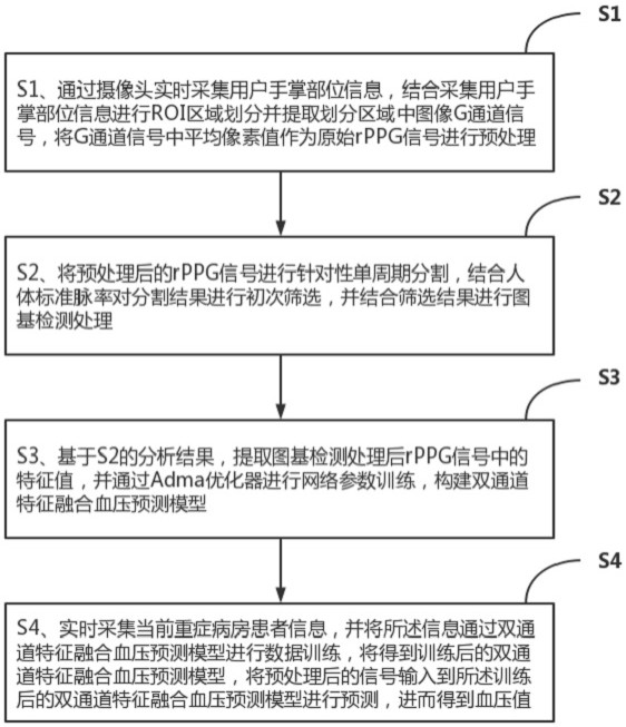 一種基于rPPG技術(shù)的智能檢測(cè)系統(tǒng)及方法