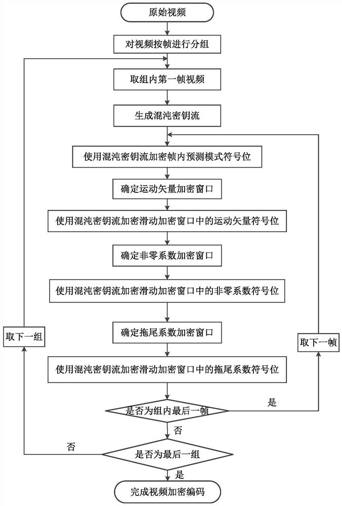 基于滑動(dòng)加密窗口的混沌視頻加密方法