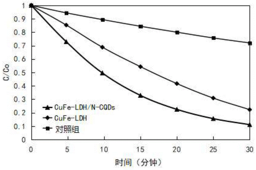 一種催化材料及其制備方法、光催化劑