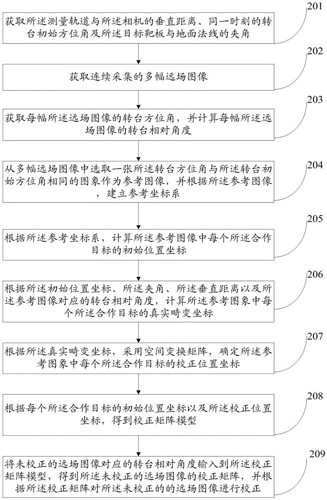 一種基于角度的遠(yuǎn)場圖像畸變校正方法及系統(tǒng)