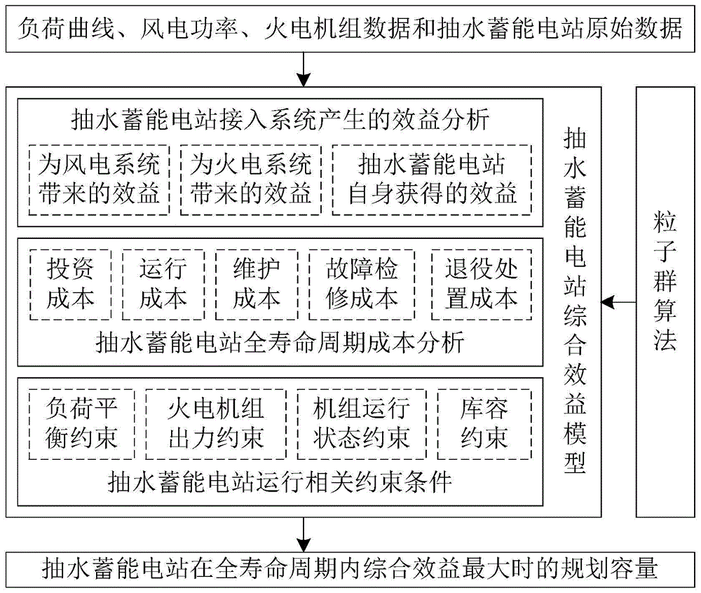 一種基于全壽命周期成本理論的抽水蓄能電站容量規(guī)劃方法
