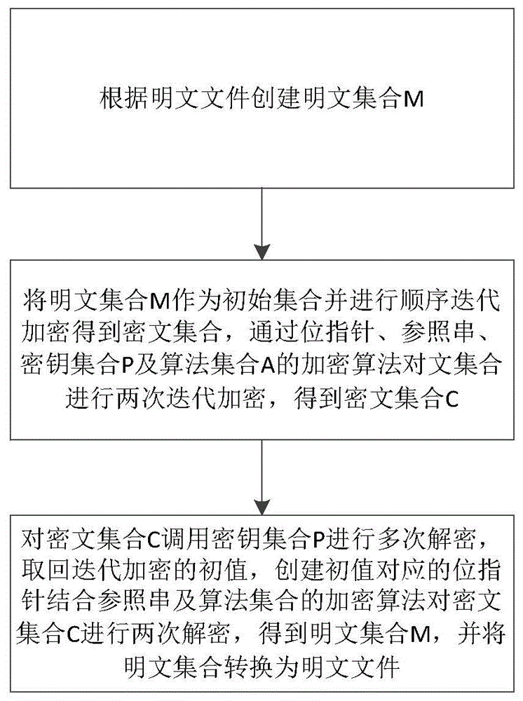 基于雙密鑰流密碼的單向鏈表順序加密解密方法