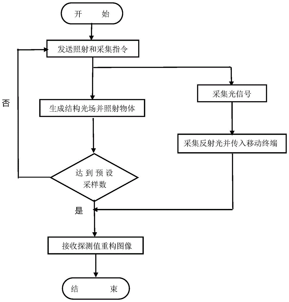基于關聯(lián)成像算法實現(xiàn)便攜式單像素相機的成像方法