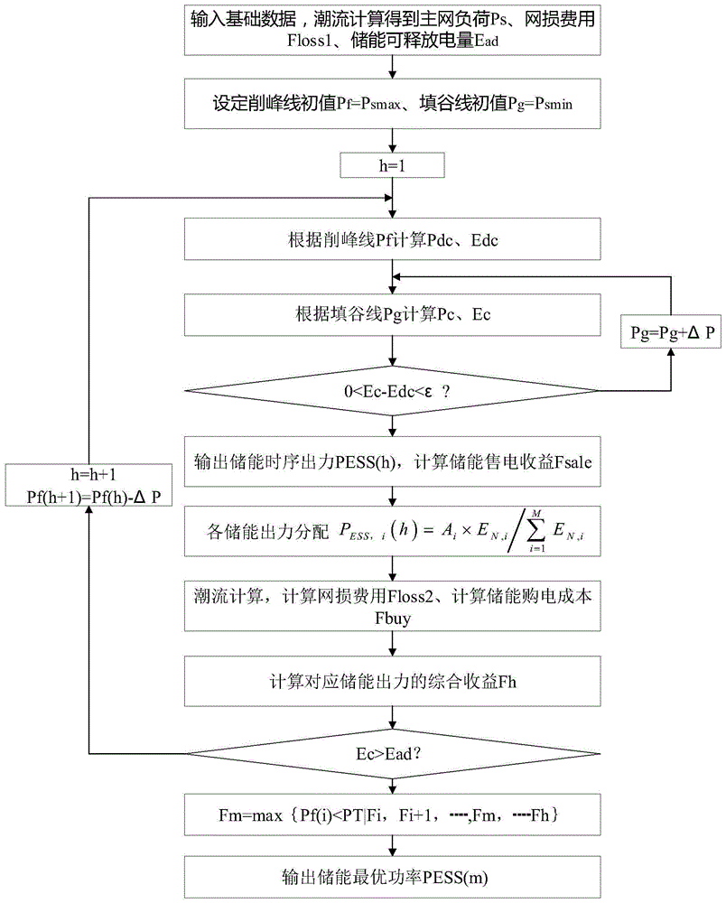 一種用于延緩配電設(shè)備升級改造的儲能經(jīng)濟(jì)調(diào)度方法