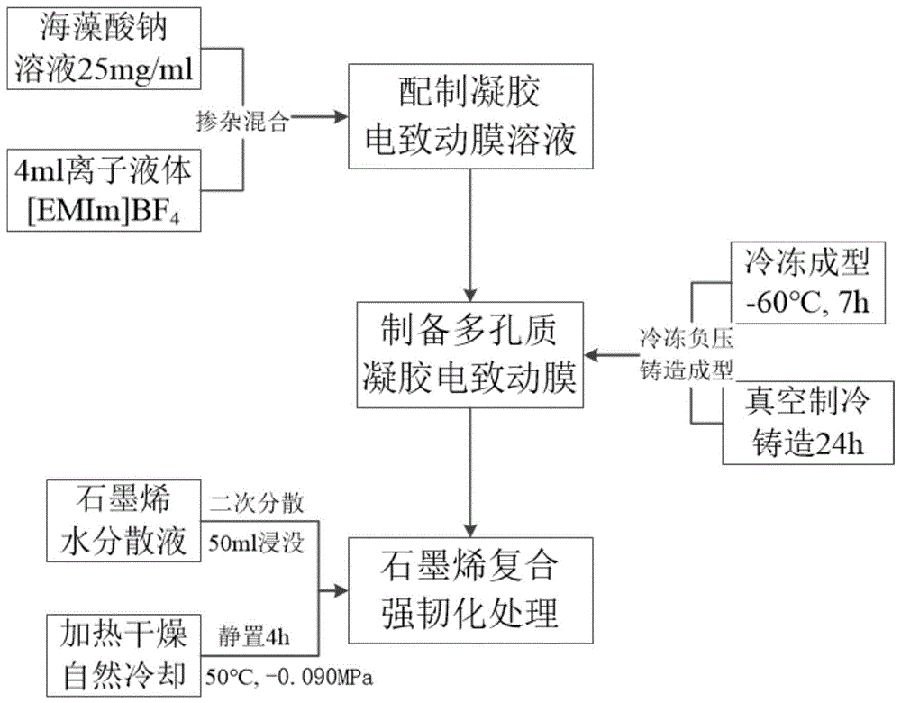 一種石墨烯復合強韌化多孔質凝膠電致動膜的制備方法