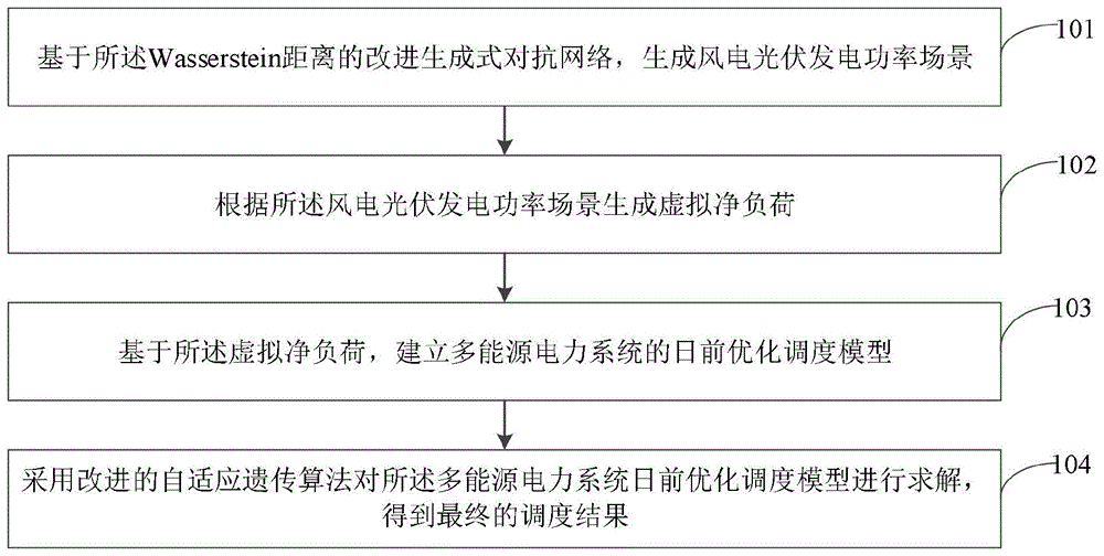 一種多能源電力系統日前優(yōu)化調度方法及系統