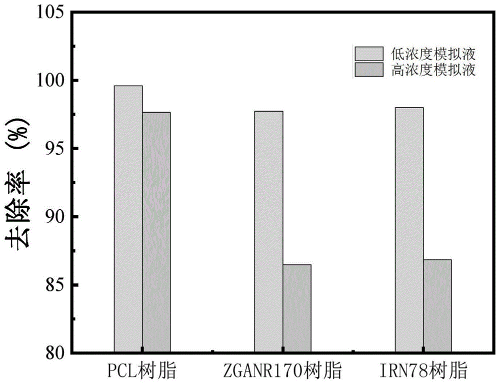 大孔N-甲基咪唑基強(qiáng)堿性陰離子交換樹脂作為高锝酸根吸附劑的應(yīng)用