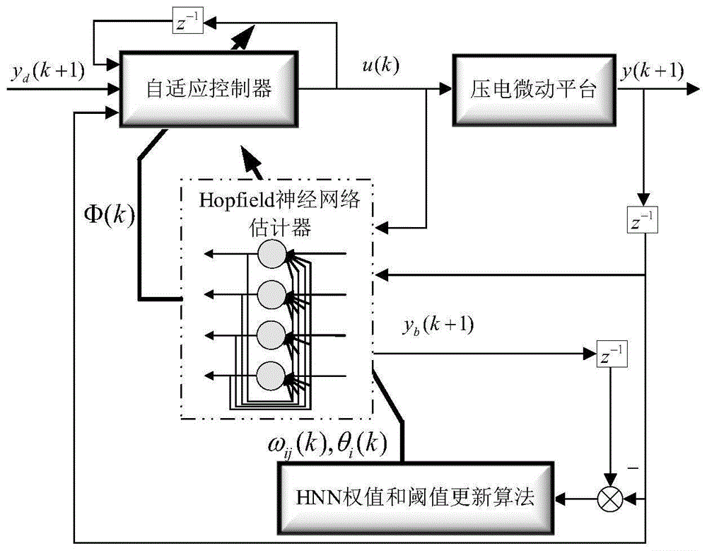 壓電微動(dòng)平臺基于Hopfield神經(jīng)網(wǎng)絡(luò)估計(jì)器的自適應(yīng)控制方法