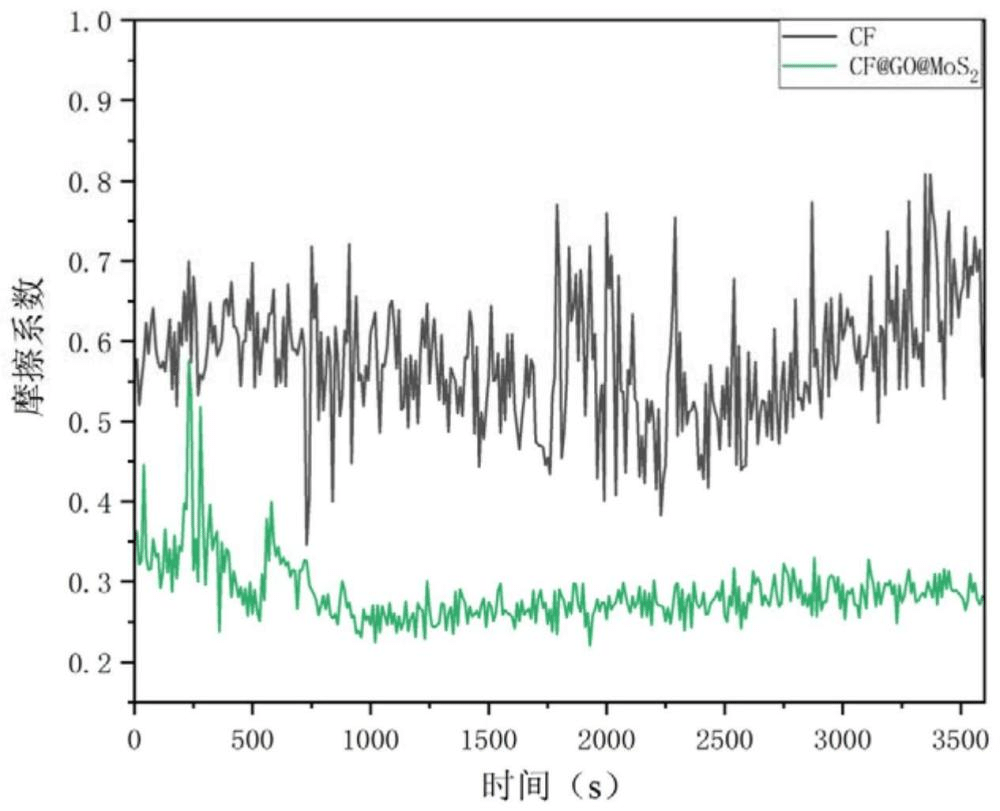 一種改性碳纖維增強酚醛樹脂復(fù)合材料及其制備方法
