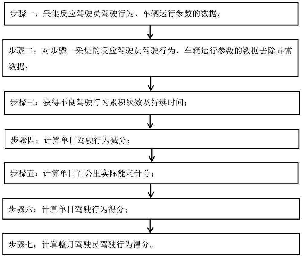 一種基于持續(xù)時(shí)間的不良駕駛行為評(píng)價(jià)方法
