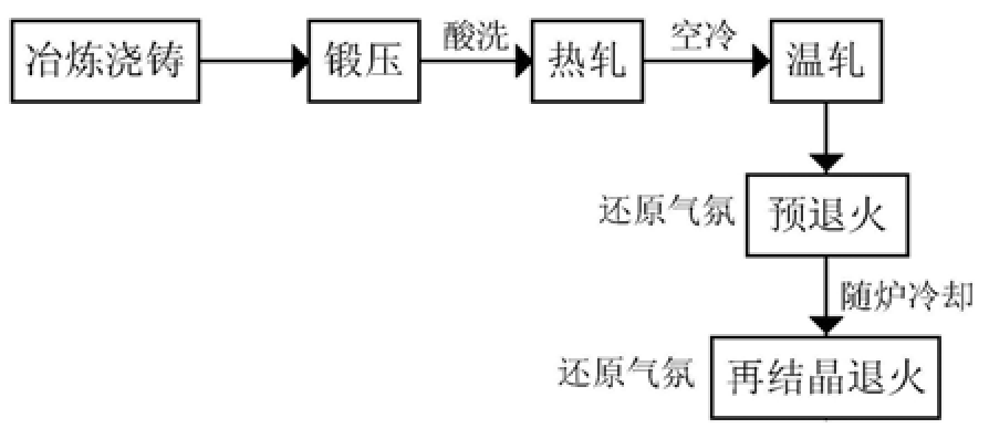 一種基于預(yù)退火制備高磁感無取向硅鋼的方法