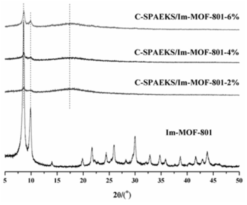 一種基于含羧基磺化聚芳醚酮砜和Im-MOF-801的有機-無機復合膜及其制備方法