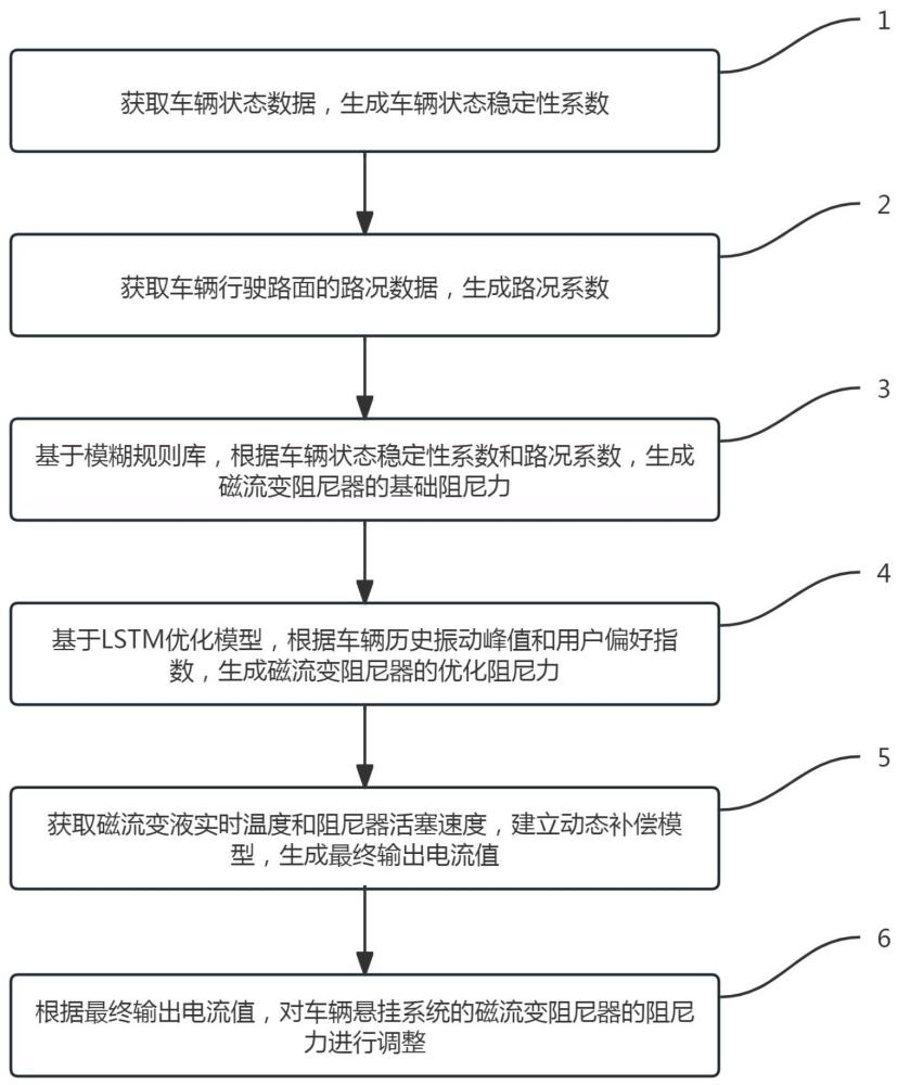 一種用于車輛懸掛系統(tǒng)的磁流變阻尼器的調控方法及系統(tǒng)