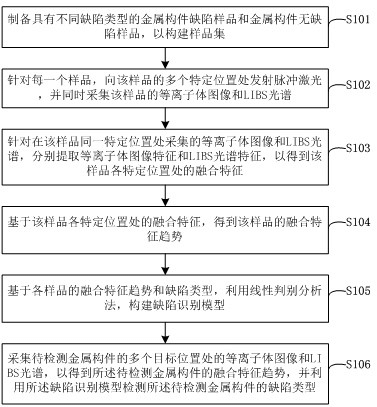 一種金屬構件缺陷類型檢測方法