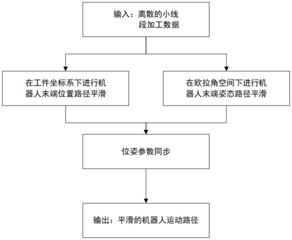 一種G3連續(xù)且運動平穩(wěn)的機器人路徑光順方法