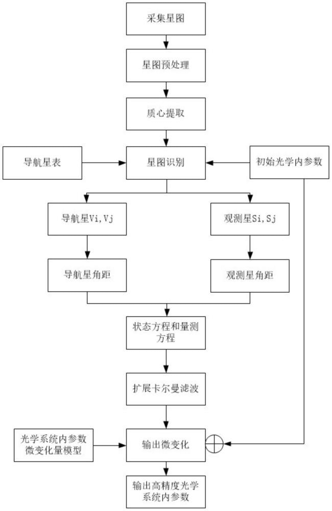 高精度星敏感器光學系統(tǒng)內(nèi)參數(shù)微變化量的在軌標定方法