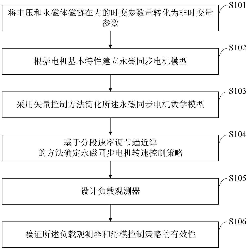 一種永磁同步電機滑?？刂品椒捌鋺?/>
																				<h6 class=
