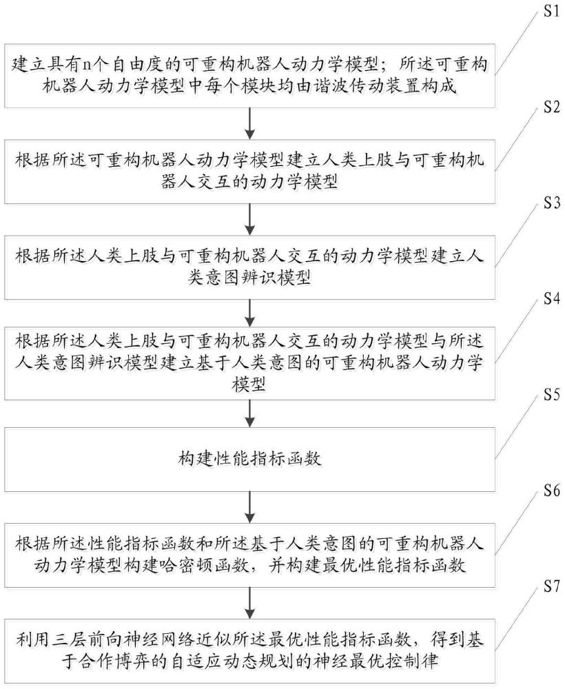 一種可重構機器人人類意圖辨識控制方法及裝置