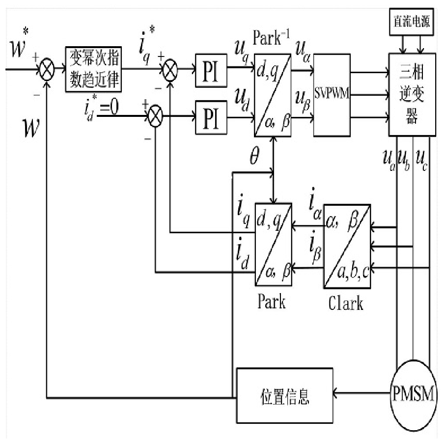 基于固定時間變冪次指數(shù)趨近律的永磁同步電機控制方法