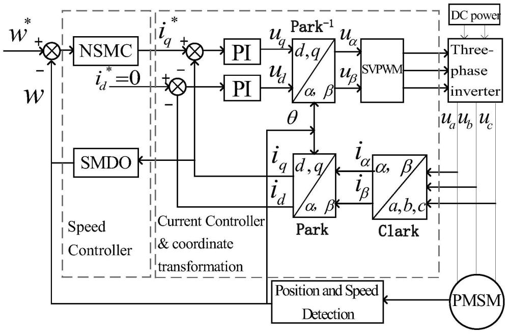 一種永磁同步電機滑?？刂品椒ā⑾到y(tǒng)、介質及應用