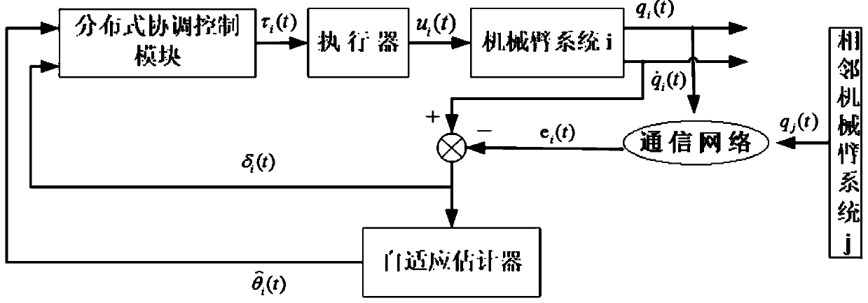 多機械臂系統(tǒng)的分布式自適應(yīng)協(xié)調(diào)控制方法
