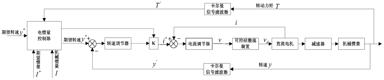 一種大型機電混合慣量系統(tǒng)控制方法