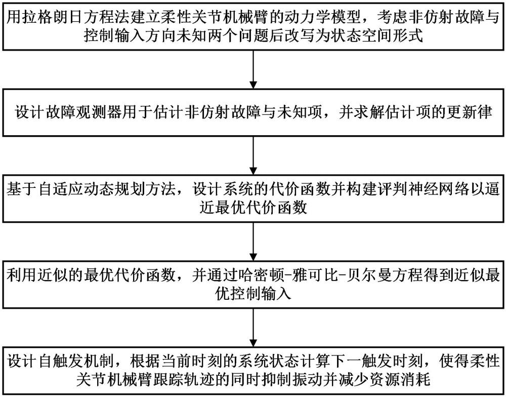 一種柔性機(jī)械臂的自適應(yīng)動(dòng)態(tài)規(guī)劃自觸發(fā)容錯(cuò)控制方法
