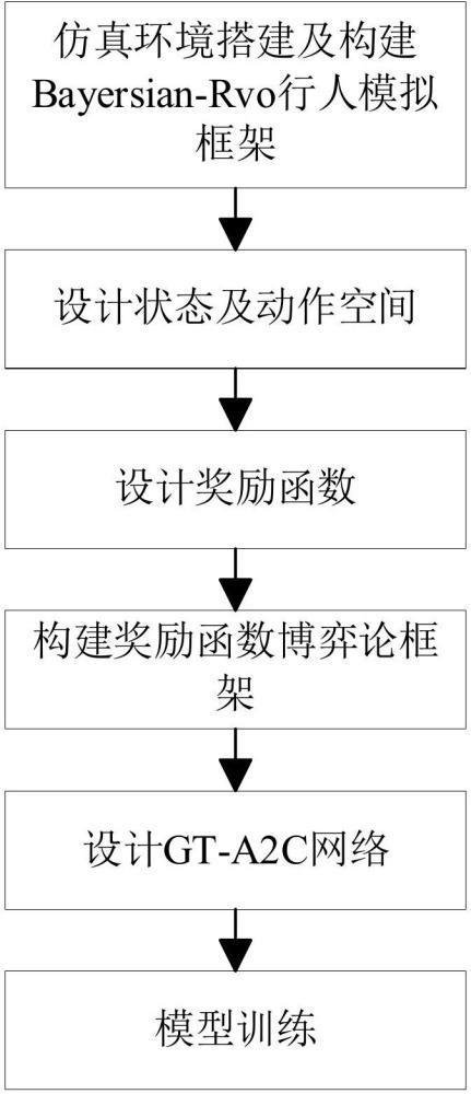復(fù)雜動態(tài)環(huán)境下基于強(qiáng)化學(xué)習(xí)的機(jī)器人自主導(dǎo)航的模型訓(xùn)練方法