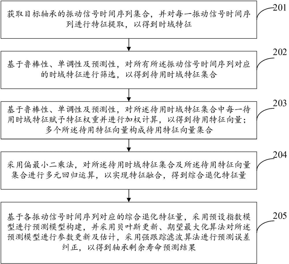 一種軸承剩余壽命預(yù)測(cè)方法、設(shè)備及介質(zhì)