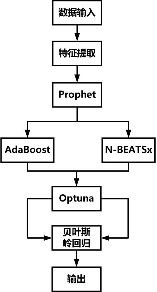 一種基于Prophet的中期電量預(yù)測(cè)方法