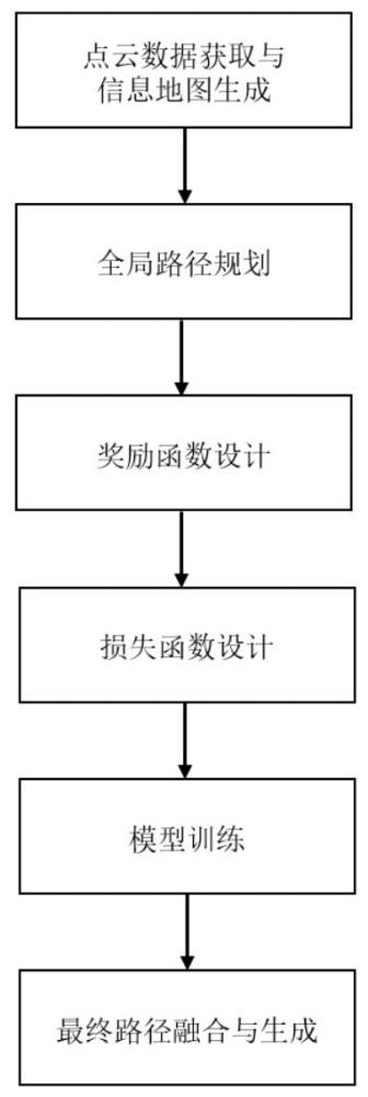一種易退化環(huán)境下基于機(jī)器學(xué)習(xí)的路徑規(guī)劃方法