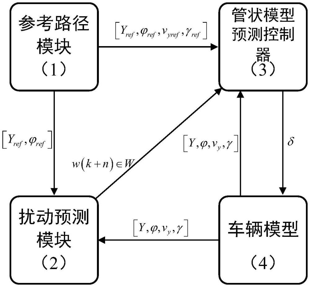 一種基于擾動預(yù)測的無人駕駛汽車管狀模型預(yù)測控制方法