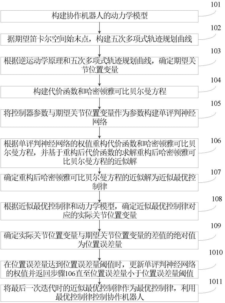 一種協(xié)作機(jī)器人最優(yōu)控制方法、裝置、介質(zhì)及產(chǎn)品
