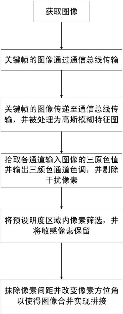 一種組網(wǎng)高安全性圖像多通道融合防護方法及裝置