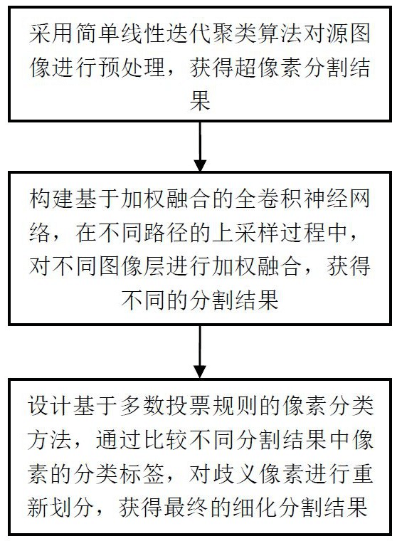 一種基于超像素和全卷積神經(jīng)網(wǎng)絡的腦部MR圖像分割方法