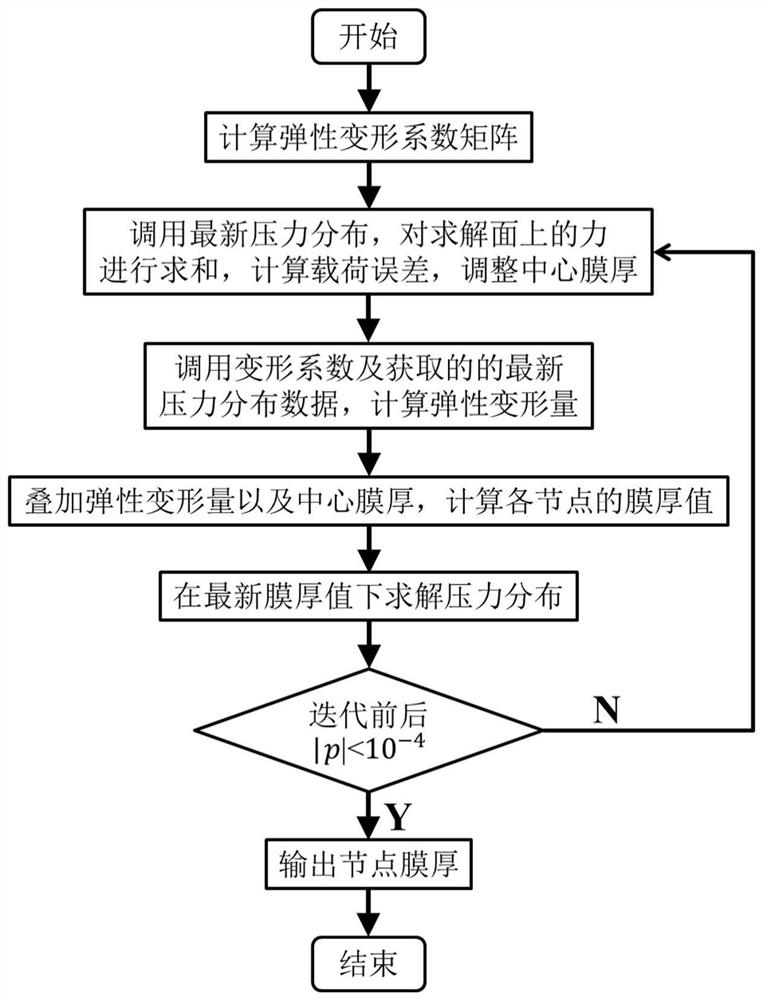 無級(jí)變速器油膜安全裕度計(jì)算方法及傳動(dòng)效率優(yōu)化方法