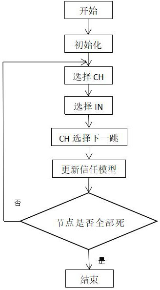 基于自適應信任機制的無線傳感器網絡安全路由方法