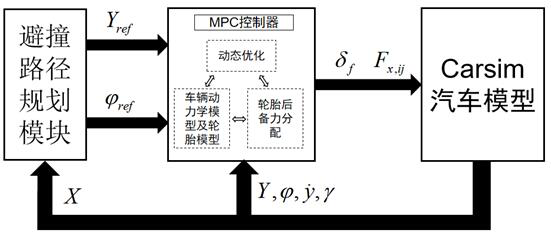 一種基于輪胎力分配的汽車(chē)路徑跟蹤性能提升方法