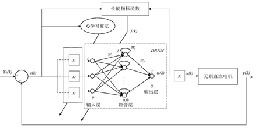 一種基于Q學習算法的對角遞歸神經網絡控制方法