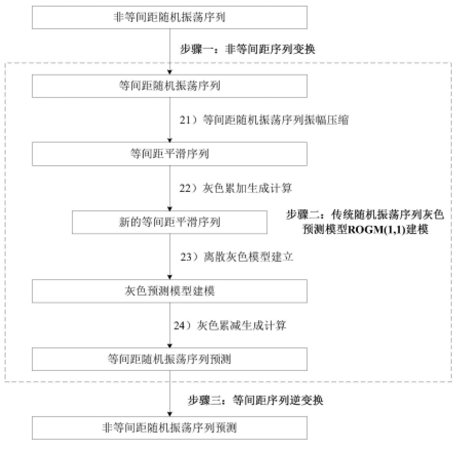 一種水質(zhì)參數(shù)的預測方法