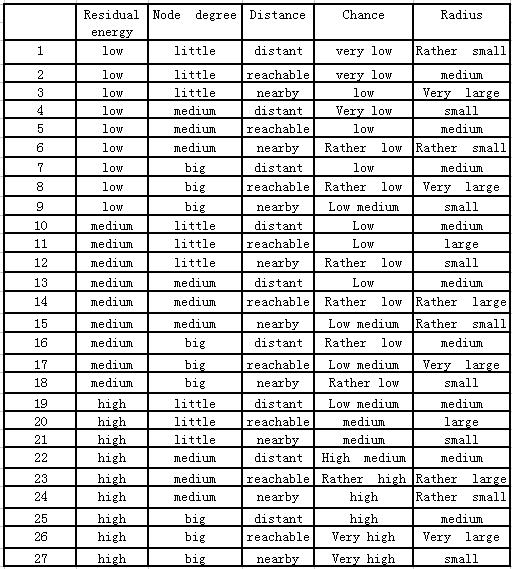 一種基于模糊控制的環(huán)形無線傳感器網(wǎng)絡非均勻分簇方法