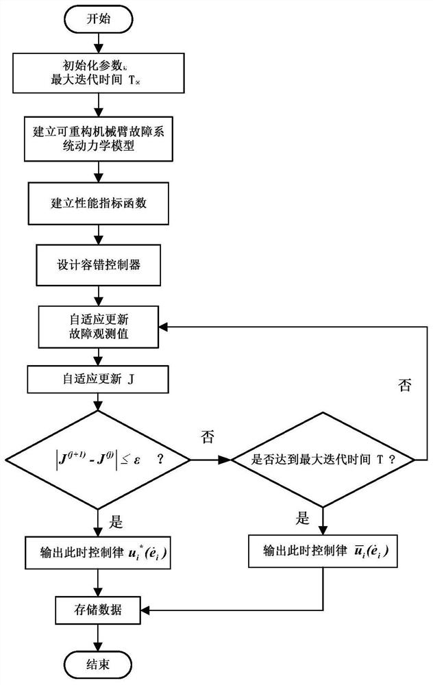 一種基于動態(tài)規(guī)劃的模塊化機(jī)械臂多故障容錯控制方法