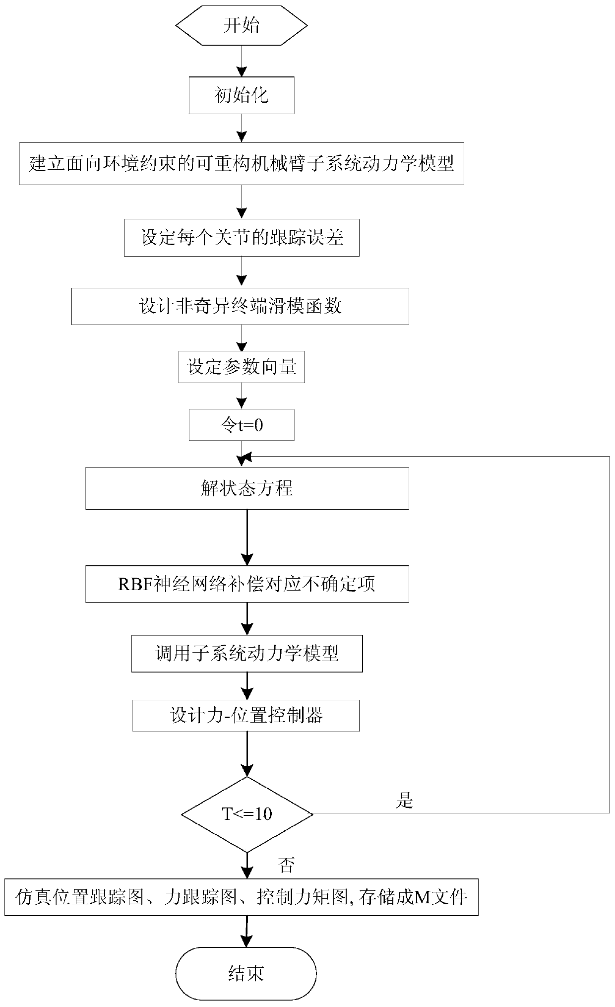 面向約束的可重構(gòu)機械臂非奇異終端滑模力位置控制方法