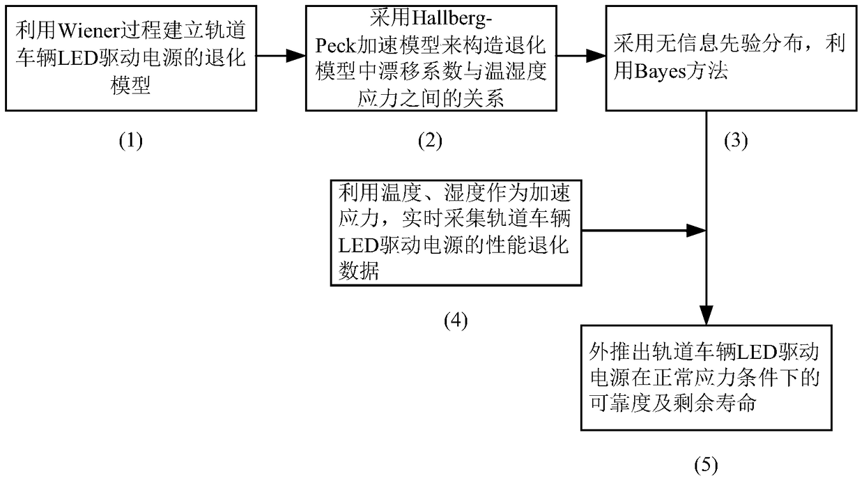 一種軌道車輛LED驅(qū)動電源剩余壽命預測方法