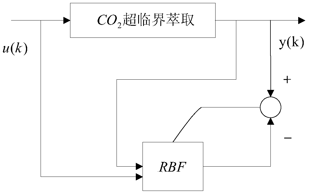 二氧化碳超臨界萃取過程設定值參數(shù)優(yōu)化方法